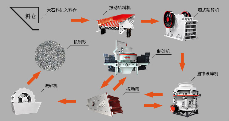 黎明重工制砂機(jī)加工河卵石/石灰石的人工砂可取代天然河砂